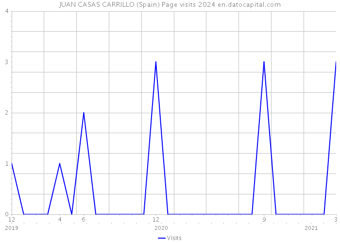 JUAN CASAS CARRILLO (Spain) Page visits 2024 