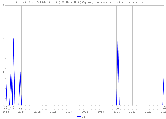 LABORATORIOS LANZAS SA (EXTINGUIDA) (Spain) Page visits 2024 