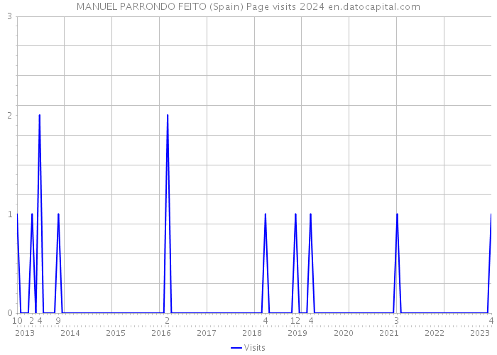 MANUEL PARRONDO FEITO (Spain) Page visits 2024 