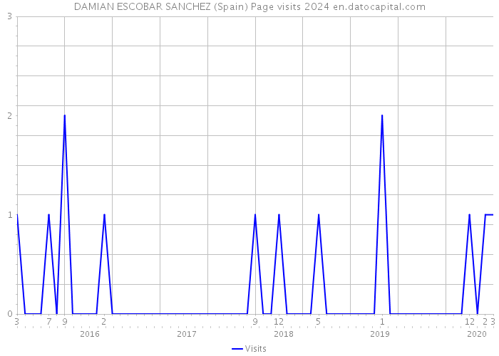 DAMIAN ESCOBAR SANCHEZ (Spain) Page visits 2024 