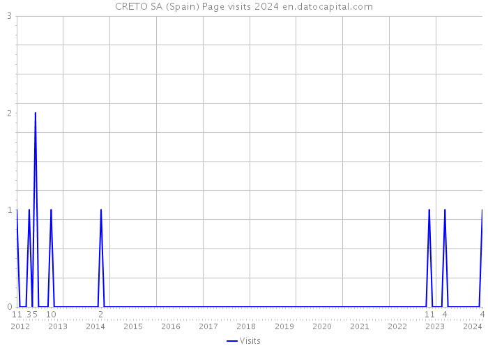 CRETO SA (Spain) Page visits 2024 