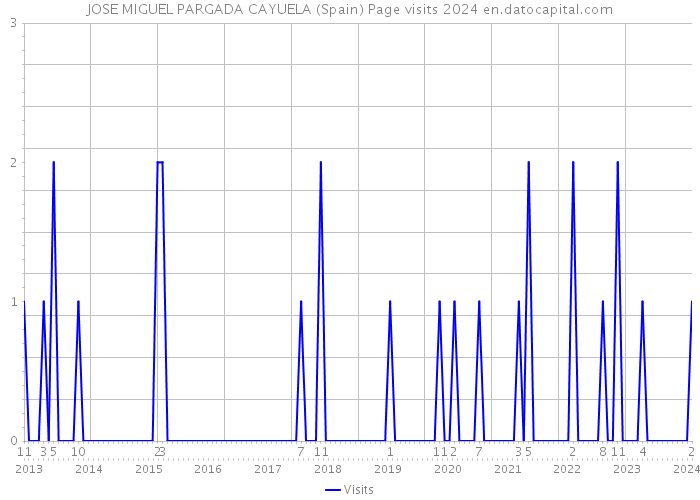 JOSE MIGUEL PARGADA CAYUELA (Spain) Page visits 2024 