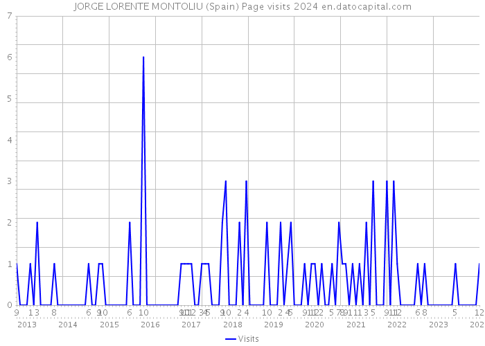 JORGE LORENTE MONTOLIU (Spain) Page visits 2024 