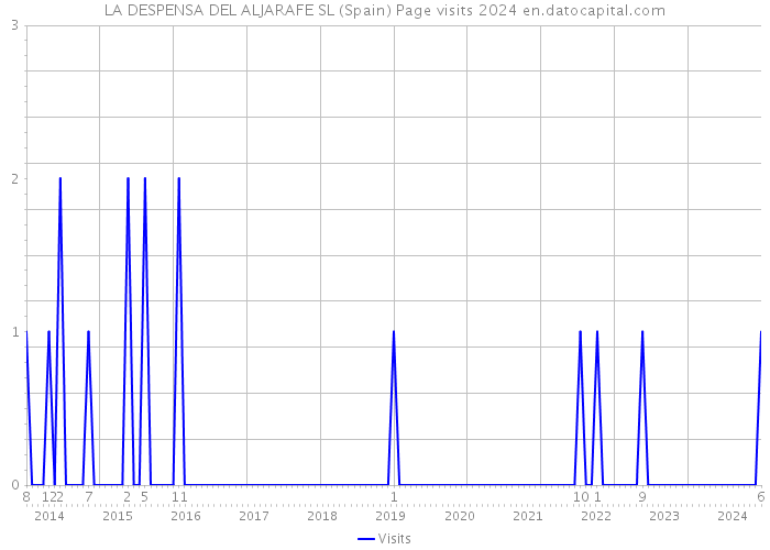 LA DESPENSA DEL ALJARAFE SL (Spain) Page visits 2024 