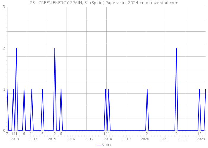 SBI-GREEN ENERGY SPAIN, SL (Spain) Page visits 2024 