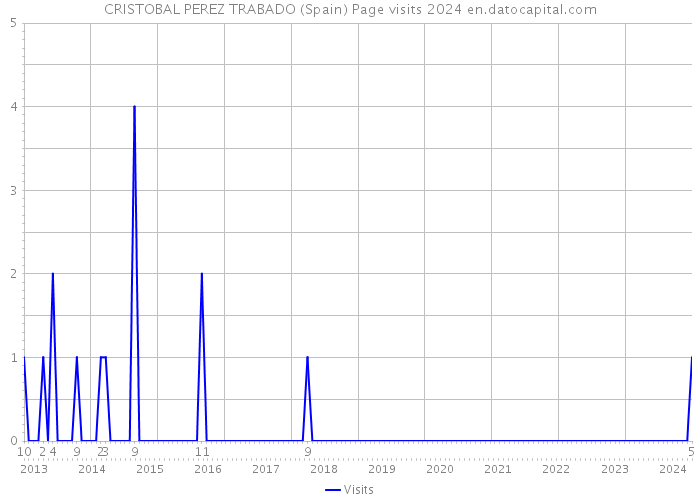 CRISTOBAL PEREZ TRABADO (Spain) Page visits 2024 