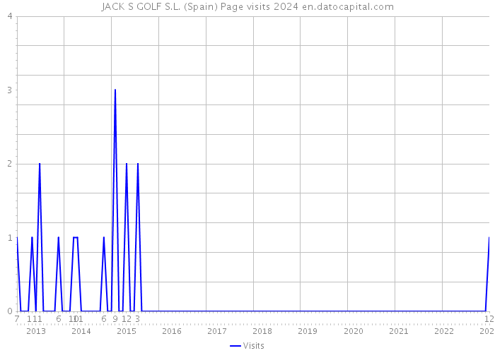 JACK S GOLF S.L. (Spain) Page visits 2024 