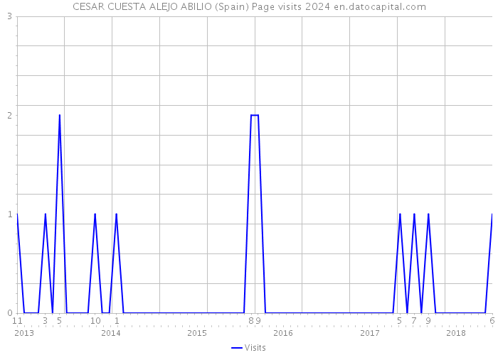 CESAR CUESTA ALEJO ABILIO (Spain) Page visits 2024 