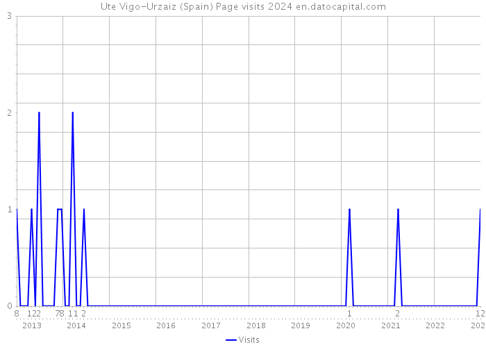 Ute Vigo-Urzaiz (Spain) Page visits 2024 