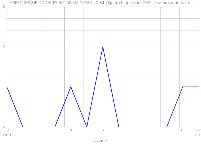 ASESORES JURIDICOS TRIBUTARIOS ZURBANO S.L (Spain) Page visits 2024 