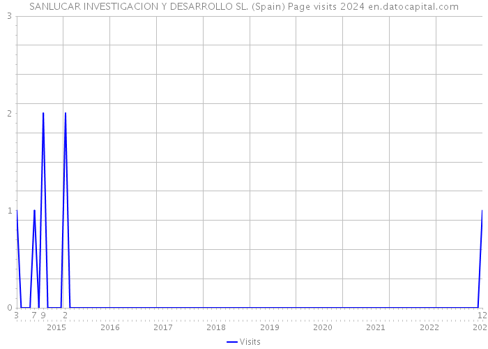 SANLUCAR INVESTIGACION Y DESARROLLO SL. (Spain) Page visits 2024 