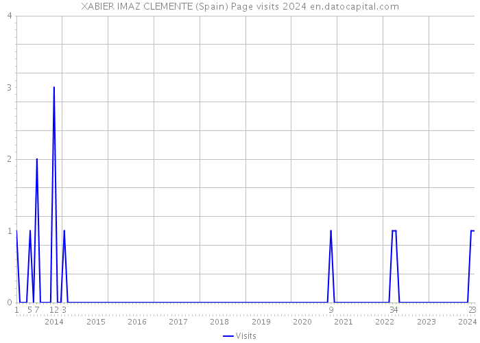 XABIER IMAZ CLEMENTE (Spain) Page visits 2024 