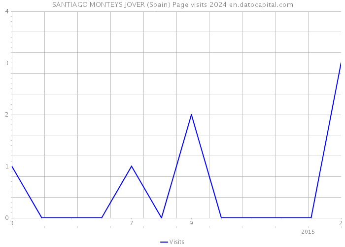 SANTIAGO MONTEYS JOVER (Spain) Page visits 2024 