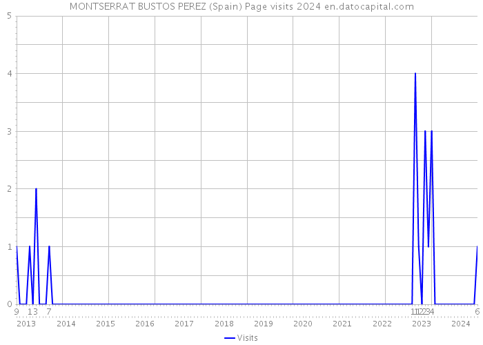 MONTSERRAT BUSTOS PEREZ (Spain) Page visits 2024 