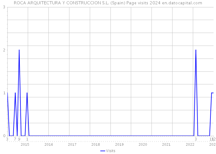 ROCA ARQUITECTURA Y CONSTRUCCION S.L. (Spain) Page visits 2024 