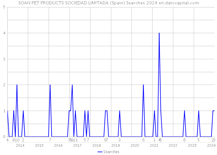 SOAN PET PRODUCTS SOCIEDAD LIMITADA (Spain) Searches 2024 