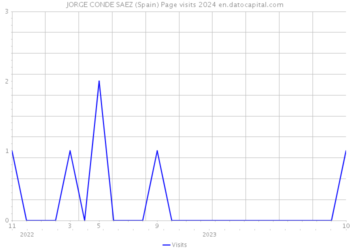 JORGE CONDE SAEZ (Spain) Page visits 2024 