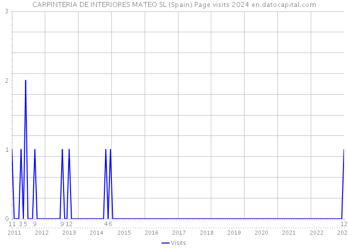 CARPINTERIA DE INTERIORES MATEO SL (Spain) Page visits 2024 