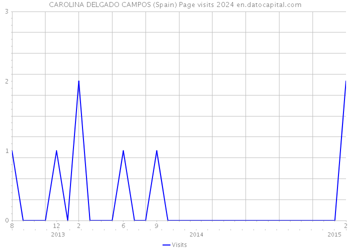 CAROLINA DELGADO CAMPOS (Spain) Page visits 2024 