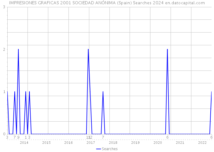 IMPRESIONES GRAFICAS 2001 SOCIEDAD ANÓNIMA (Spain) Searches 2024 