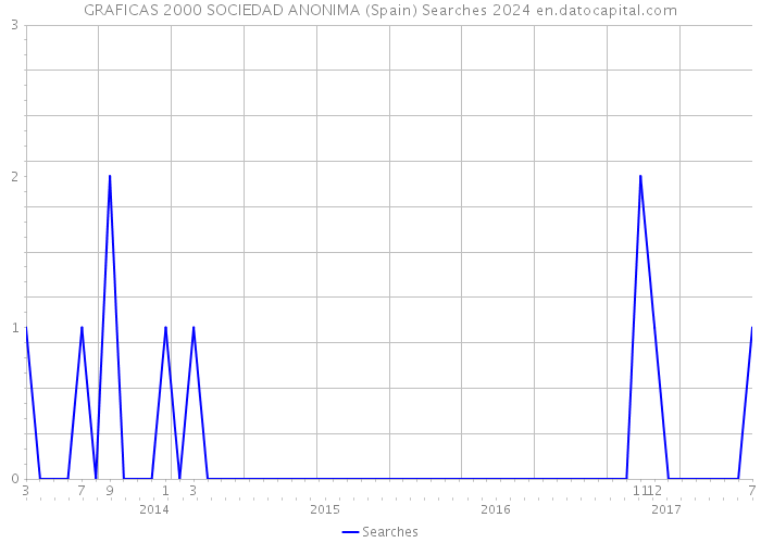 GRAFICAS 2000 SOCIEDAD ANONIMA (Spain) Searches 2024 