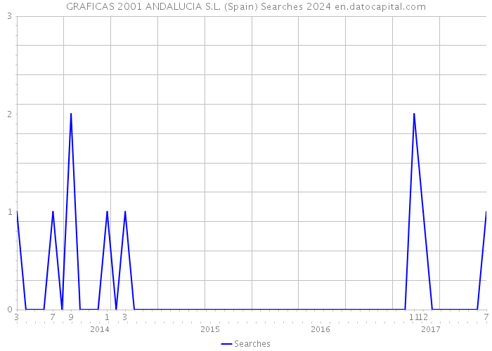 GRAFICAS 2001 ANDALUCIA S.L. (Spain) Searches 2024 