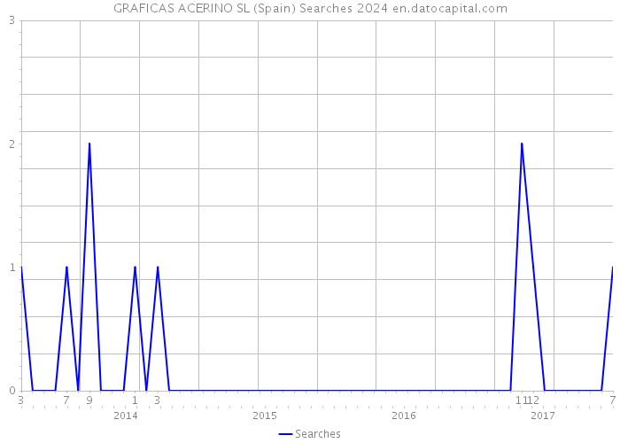 GRAFICAS ACERINO SL (Spain) Searches 2024 