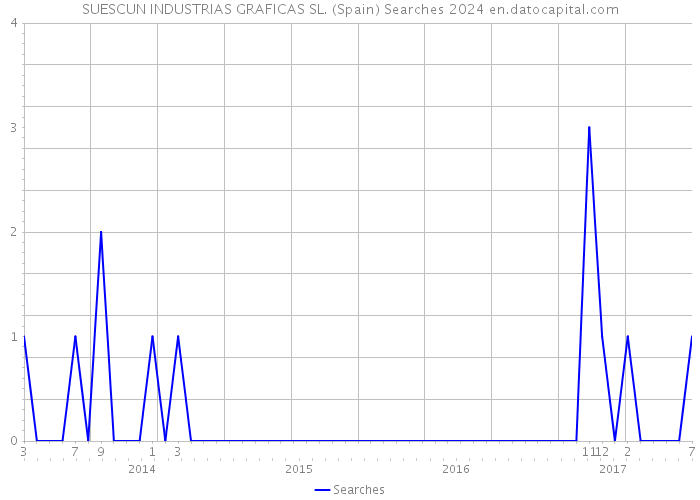 SUESCUN INDUSTRIAS GRAFICAS SL. (Spain) Searches 2024 