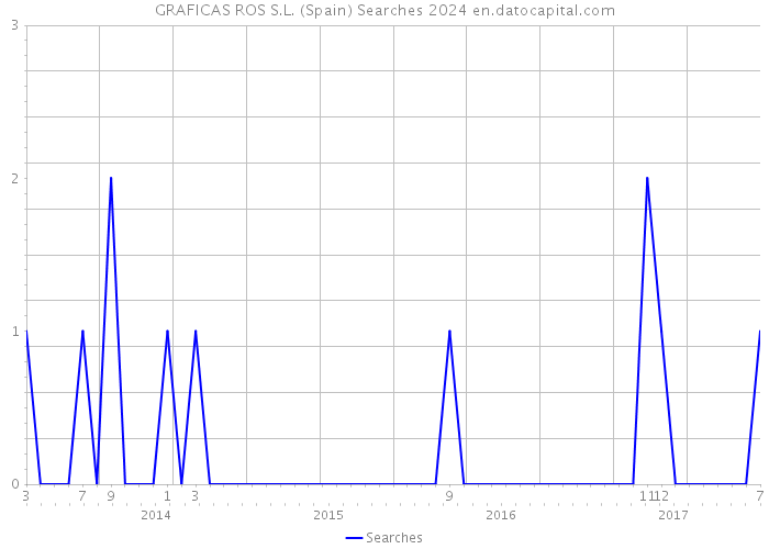 GRAFICAS ROS S.L. (Spain) Searches 2024 