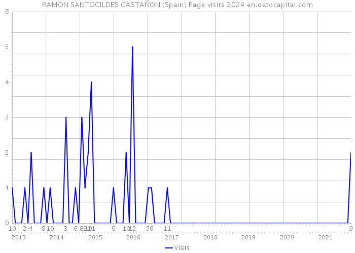 RAMON SANTOCILDES CASTAÑON (Spain) Page visits 2024 