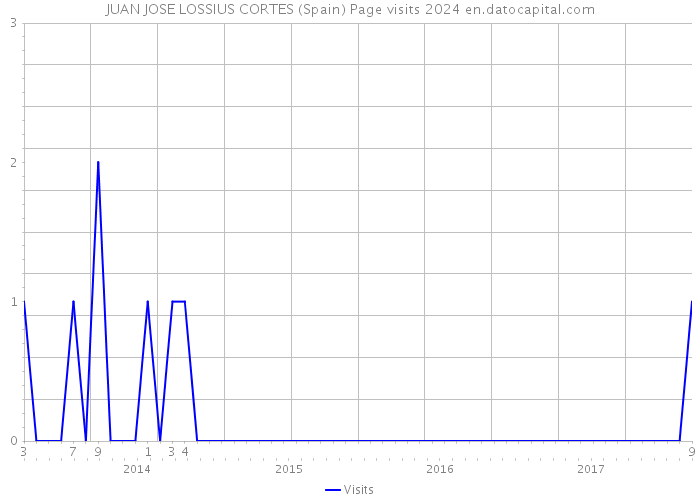 JUAN JOSE LOSSIUS CORTES (Spain) Page visits 2024 