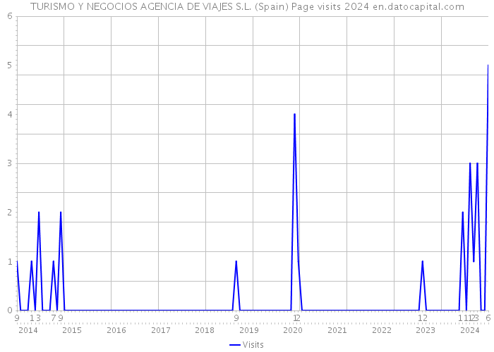 TURISMO Y NEGOCIOS AGENCIA DE VIAJES S.L. (Spain) Page visits 2024 