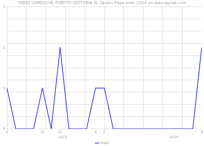 PEREZ GIMENO-EL PUERTO GESTORIA SL (Spain) Page visits 2024 