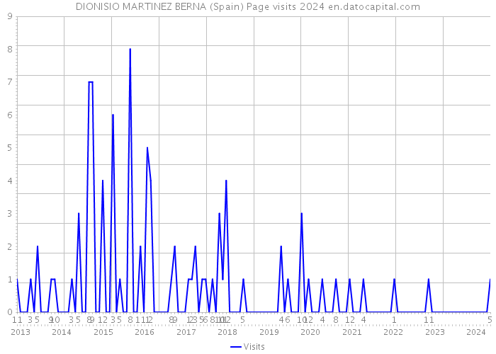 DIONISIO MARTINEZ BERNA (Spain) Page visits 2024 