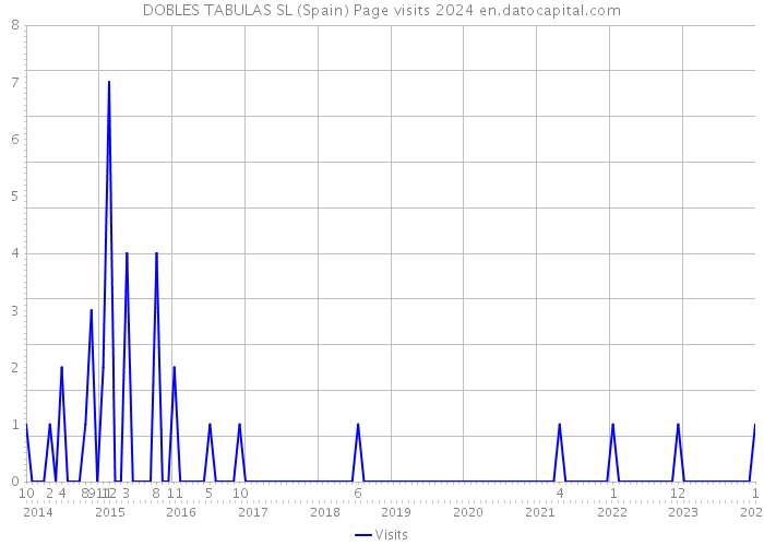 DOBLES TABULAS SL (Spain) Page visits 2024 