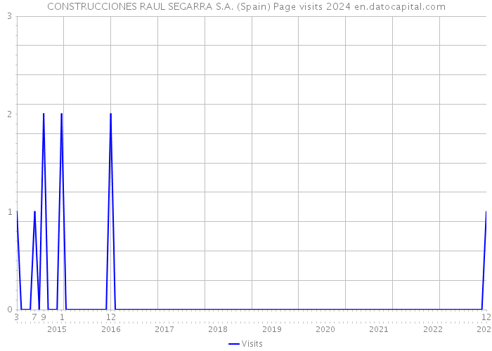 CONSTRUCCIONES RAUL SEGARRA S.A. (Spain) Page visits 2024 