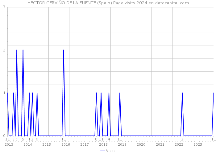 HECTOR CERVIÑO DE LA FUENTE (Spain) Page visits 2024 