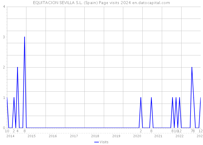 EQUITACION SEVILLA S.L. (Spain) Page visits 2024 