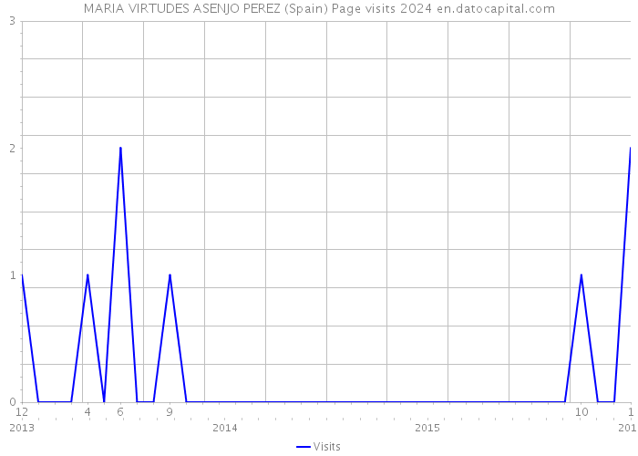 MARIA VIRTUDES ASENJO PEREZ (Spain) Page visits 2024 