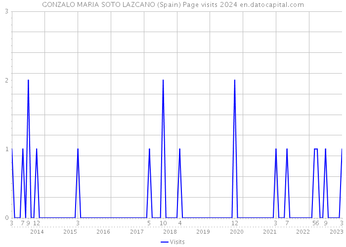 GONZALO MARIA SOTO LAZCANO (Spain) Page visits 2024 
