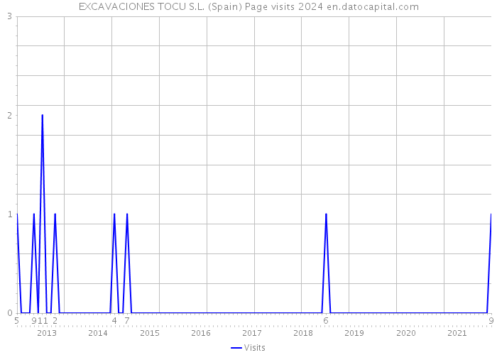 EXCAVACIONES TOCU S.L. (Spain) Page visits 2024 