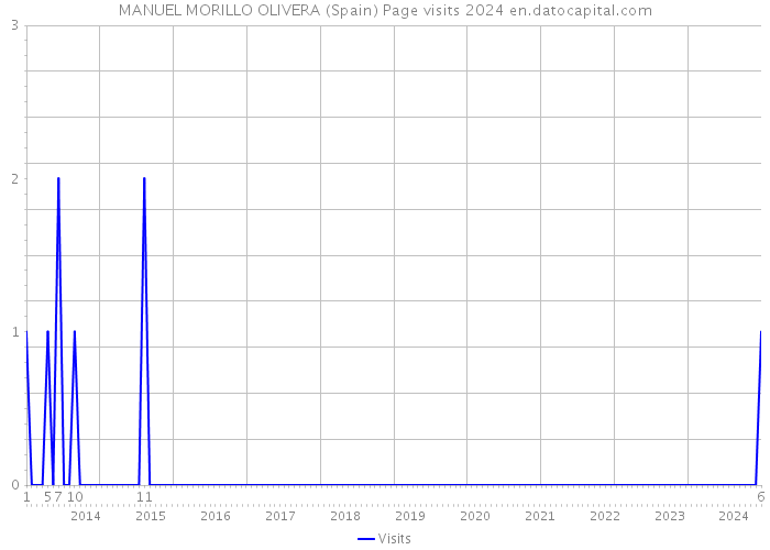 MANUEL MORILLO OLIVERA (Spain) Page visits 2024 