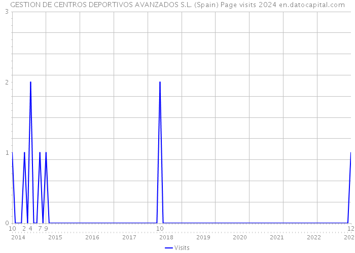 GESTION DE CENTROS DEPORTIVOS AVANZADOS S.L. (Spain) Page visits 2024 