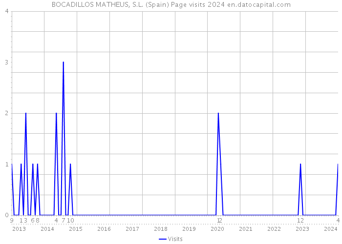 BOCADILLOS MATHEUS, S.L. (Spain) Page visits 2024 