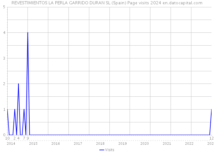REVESTIMIENTOS LA PERLA GARRIDO DURAN SL (Spain) Page visits 2024 