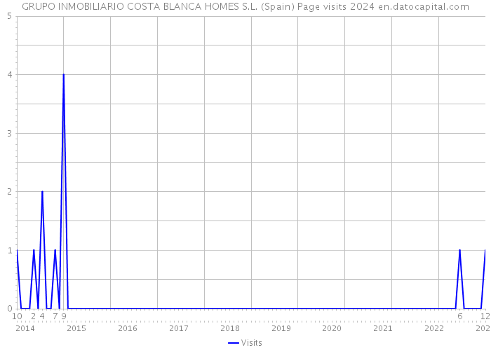 GRUPO INMOBILIARIO COSTA BLANCA HOMES S.L. (Spain) Page visits 2024 