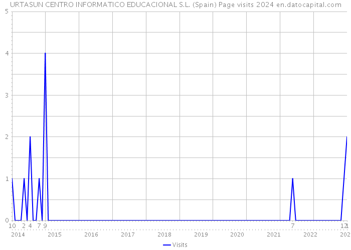 URTASUN CENTRO INFORMATICO EDUCACIONAL S.L. (Spain) Page visits 2024 
