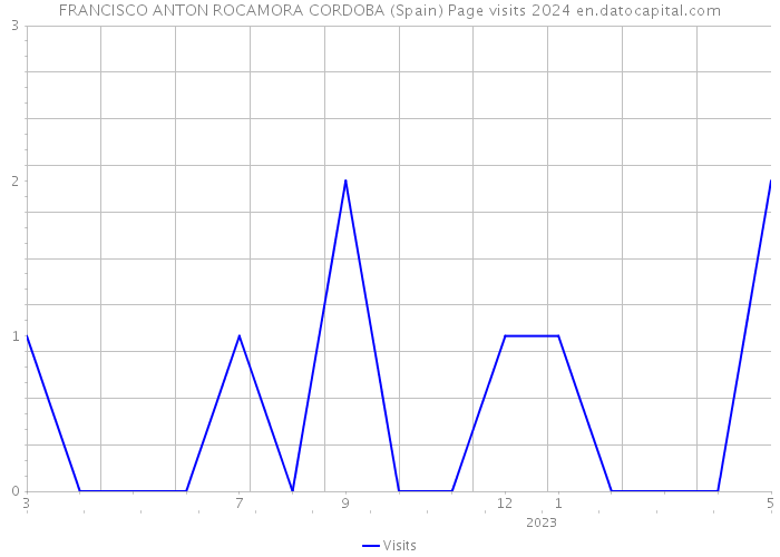 FRANCISCO ANTON ROCAMORA CORDOBA (Spain) Page visits 2024 