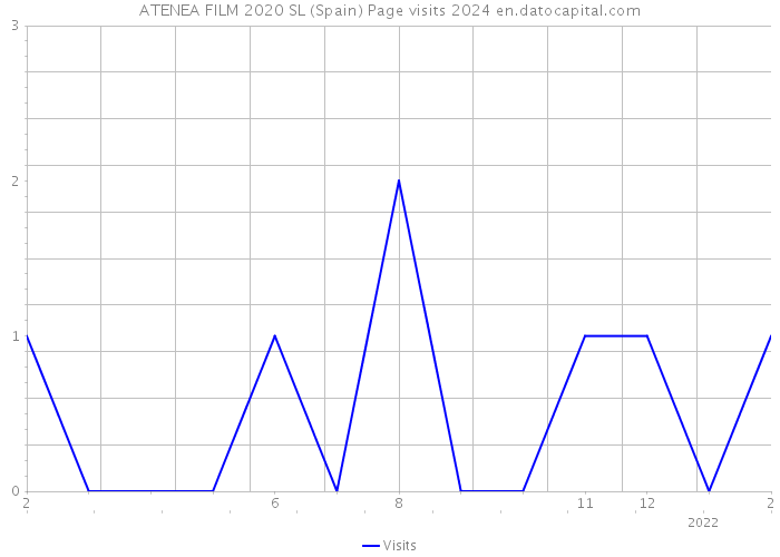 ATENEA FILM 2020 SL (Spain) Page visits 2024 