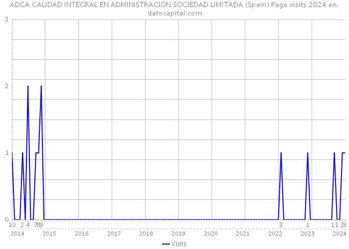 ADCA CALIDAD INTEGRAL EN ADMINISTRACION SOCIEDAD LIMITADA (Spain) Page visits 2024 